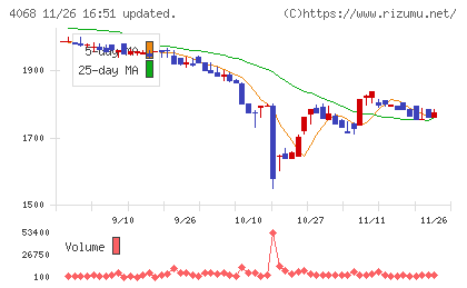 ベイシスチャート