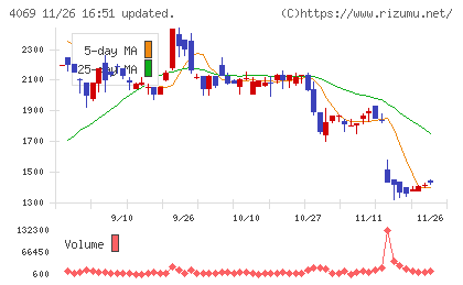 ＢｌｕｅＭｅｍｅチャート