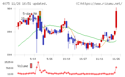 ブレインズテクノロジーチャート