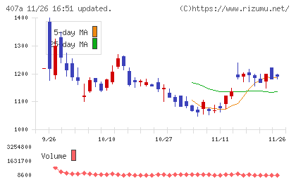 ＵＮＩＣＯＮホールディングスチャート