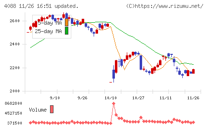 エア・ウォーターチャート