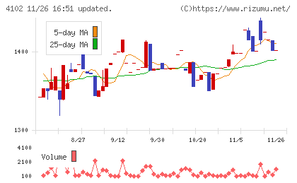 丸尾カルシウムチャート