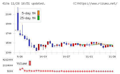 ＧＭＯコマースチャート