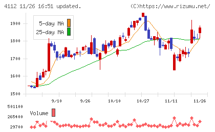 保土谷化学工業チャート
