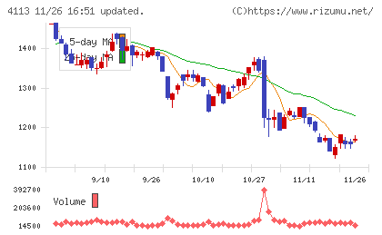 田岡化学工業チャート