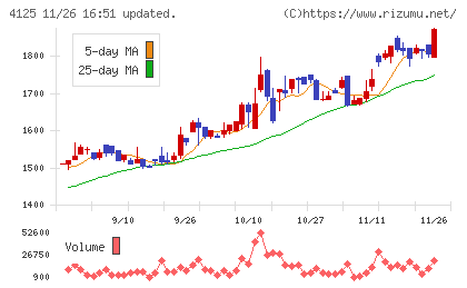 三和油化工業チャート