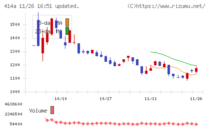 オーバーラップホールディングスチャート