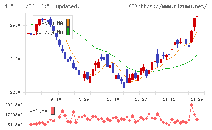 協和キリンチャート