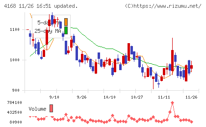 ヤプリチャート