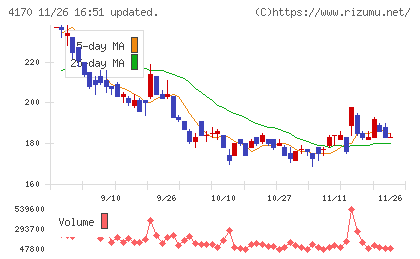 Ｋａｉｚｅｎ　Ｐｌａｔｆｏｒｍチャート