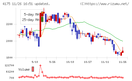 ｃｏｌｙチャート