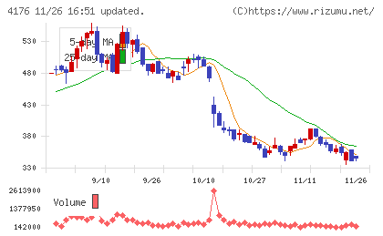 ココナラチャート