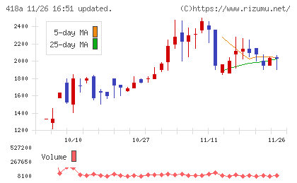 ウリドキチャート