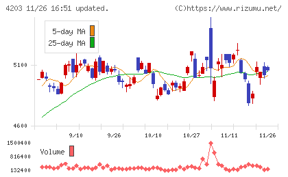 住友ベークライトチャート