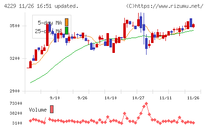 群栄化学工業チャート