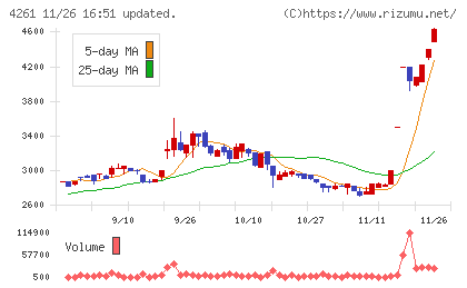 アジアクエストチャート