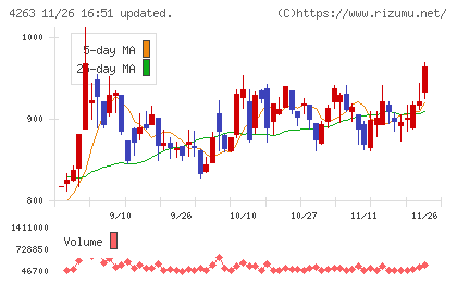サスメドチャート