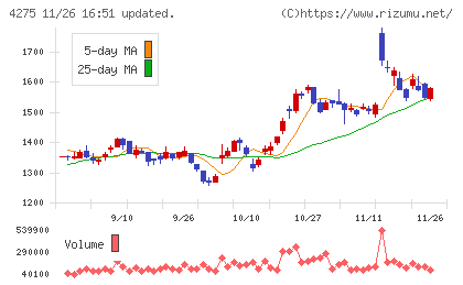 カーリットチャート