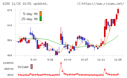 アズジェントチャート