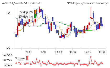 セプテーニ・ホールディングスチャート