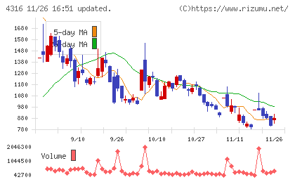 ビーマップチャート