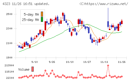 日本システム技術チャート