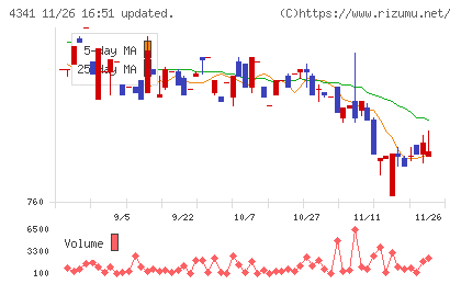 西菱電機チャート