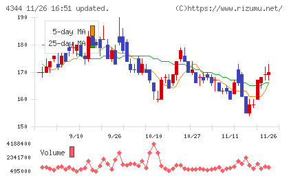 ソースネクストチャート