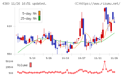 マナック・ケミカル・パートナーズチャート
