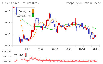 トリケミカル研究所チャート