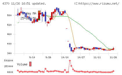 モビルスチャート