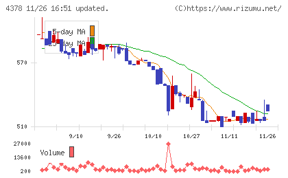 ＣＩＮＣチャート