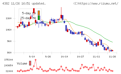 ＨＥＲＯＺチャート