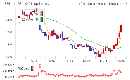 ラクスルチャート
