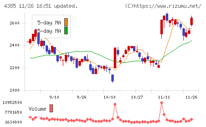 メルカリチャート
