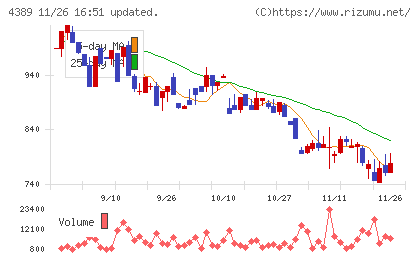 プロパティデータバンクチャート