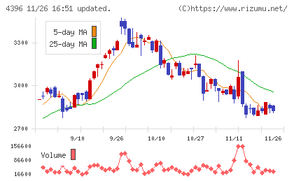 システムサポートホールディングスチャート
