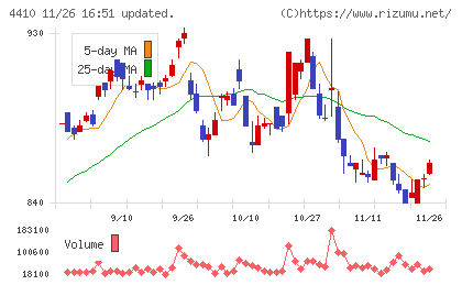 ハリマ化成グループチャート