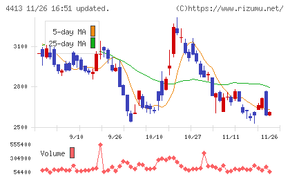ボードルアチャート