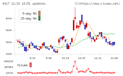 グローバルセキュリティエキスパートチャート