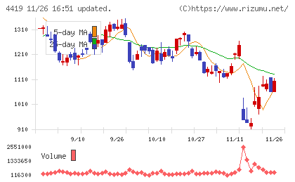 Ｆｉｎａｔｅｘｔホールディングスチャート