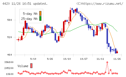 イーソルチャート
