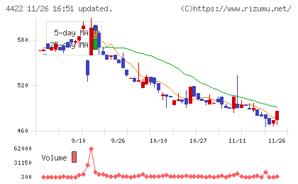 ＶＡＬＵＥＮＥＸチャート