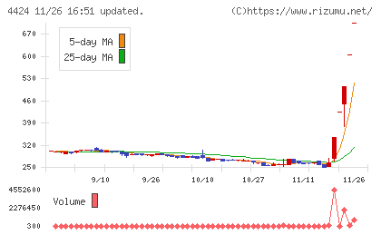 Ａｍａｚｉａチャート