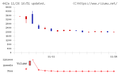 クラシコチャート