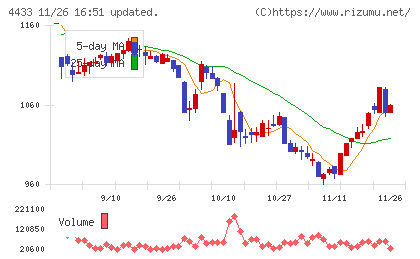 ヒト・コミュニケーションズ・ホールディングスチャート