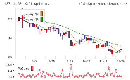 ｇｏｏｄｄａｙｓホールディングスチャート