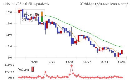 ヴィッツチャート