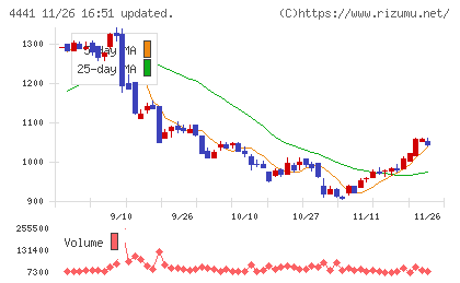トビラシステムズチャート