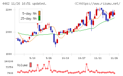 石原ケミカルチャート